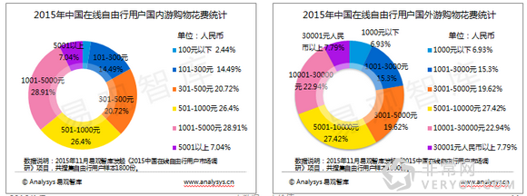 百度旅游:《2015中國自由行市場報告》解讀用戶旅行偏好(圖13) 百度旅游:《2015中國自由行市場報告》解讀用戶旅行偏好(圖13)