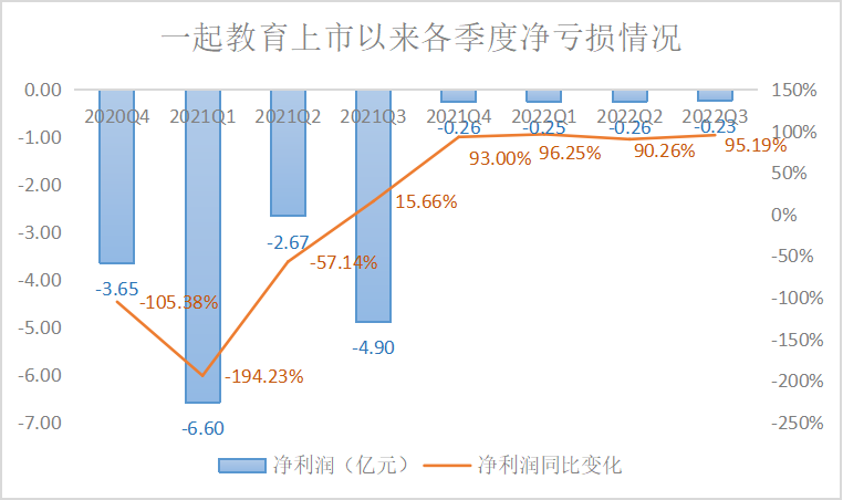 重注進校SaaS，一起教育能否贏回市場？(圖2)