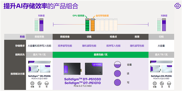14.5GB/s榨干！Solidigm終于邁入PCIe 5.0 SSD時代：速度無敵、穩如泰山