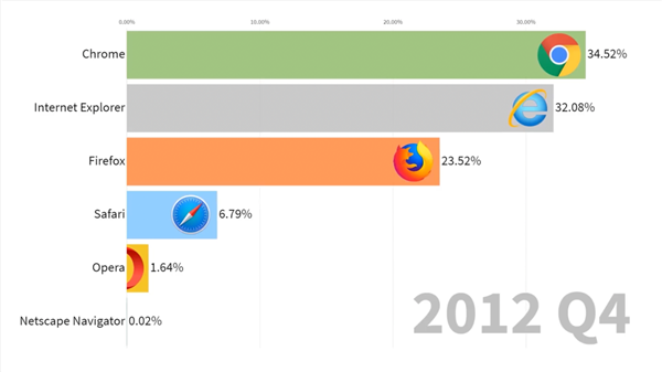 22歲的火狐 市占率被3歲的自己超了