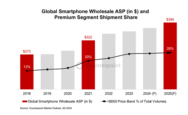 智能手機(jī)平均售價(jià)不斷攀升:已超2600元 明年還得大漲(圖2) 智能手機(jī)平均售價(jià)不斷攀升:已超2600元 明年還得大漲