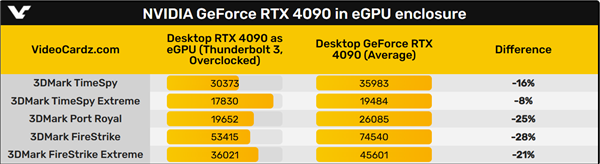 筆記本外接顯卡塢實測:RTX 4090損失20%性能 等同RTX 4080水準(圖1) 筆記本外接顯卡塢實測:RTX 4090損失20%性能 等同RTX 4080水準