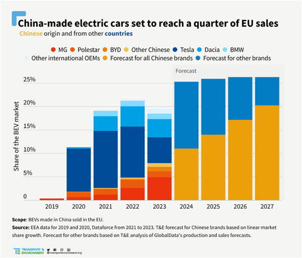 歐盟45.3％關稅一落地 中國電車就賣不出去了嗎
