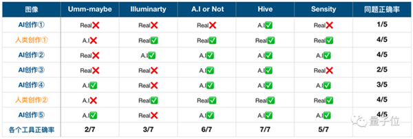AI被自己騙了！馬斯克機器女友、3米巨人都“成真”了