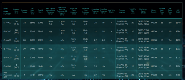 一次推出18款:英特爾14代非K桌面處理器發布(圖2) 一次推出18款:英特爾14代非K桌面處理器發布