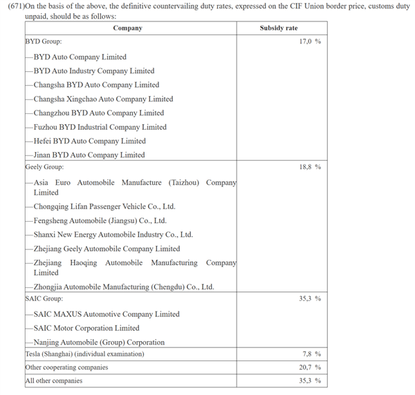 歐盟45.3％關稅一落地 中國電車就賣不出去了嗎