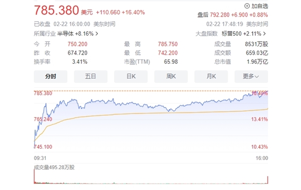 創美股歷史之最!英偉達市值單日暴增2770億美元 分析師:就像印鈔機(圖1) 創美股歷史之最!英偉達市值單日暴增2770億美元 分析師:就像印鈔機