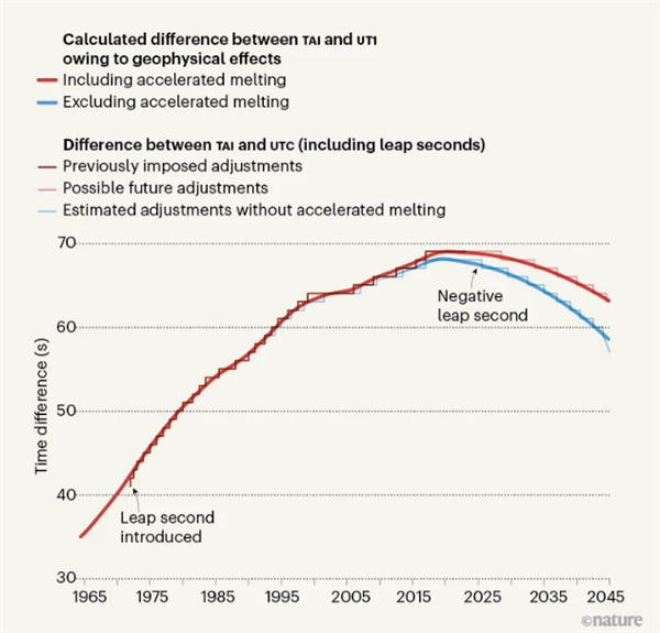 地球自轉(zhuǎn)變快了！5年后將出現(xiàn)一分鐘只有59秒