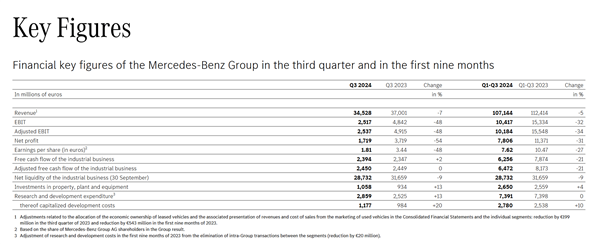 國人不買賬了 銷量大跌!奔馳三季度凈利潤腰斬(圖1) 國人不買賬了 銷量大跌!奔馳三季度凈利潤腰斬