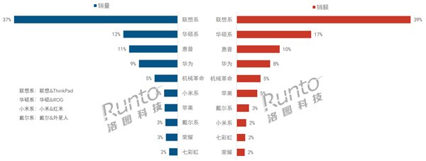 中國筆記本線上市場最新排名：聯想第一、戴爾跌至第八