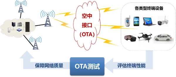 5G-A里程碑!中國信通院牽頭完成3GPP R18終端空口性能標(biāo)準(zhǔn)演進(圖2) 5G-A里程碑!中國信通院牽頭完成3GPP R18終端空口性能標(biāo)準(zhǔn)演進