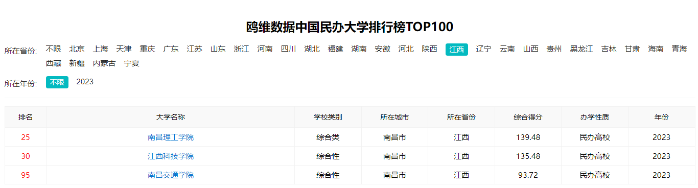 江西民辦高校最新排名，南昌理工學院榮登榜首！